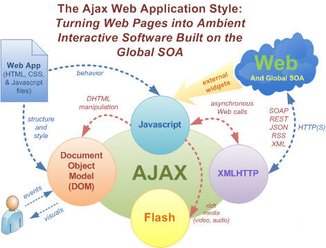 Ajax Web Application