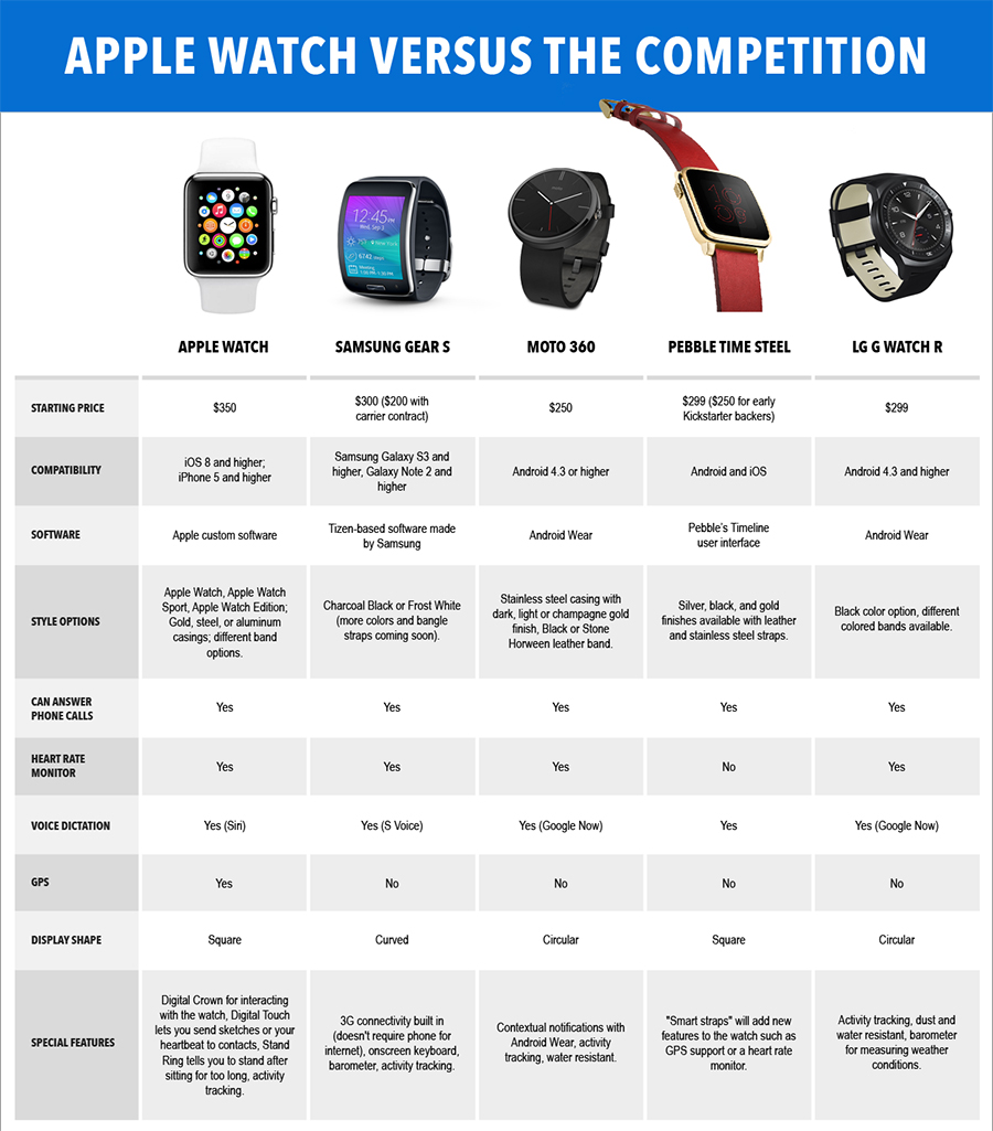 Apple Watches with Awesome Features