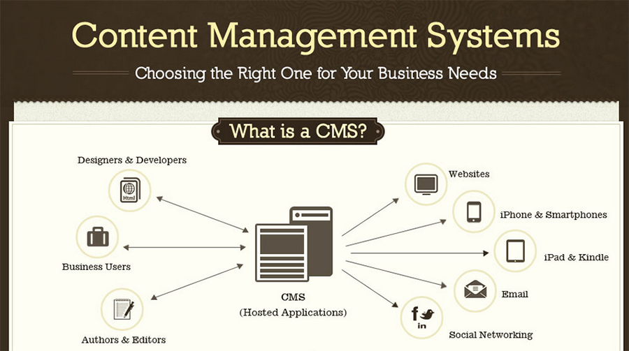 How to Choose Content Management System