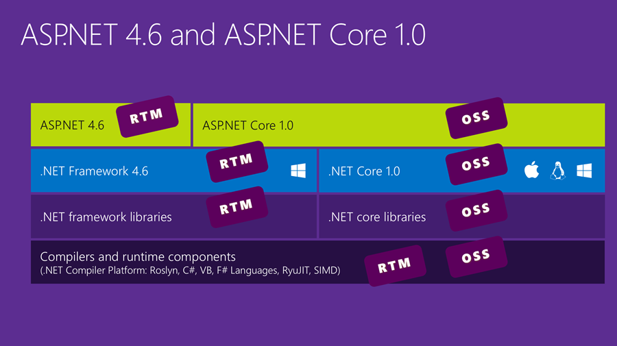 ASP.Net 4.6 and ASP.Net Core 1.0