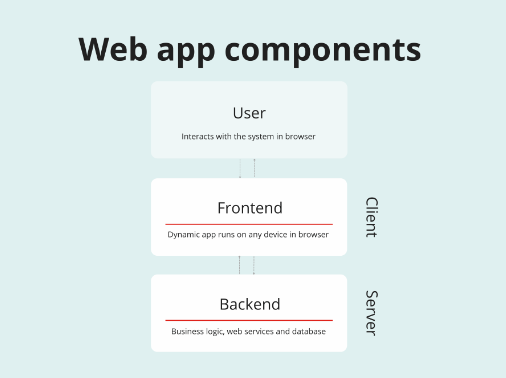 Diagramtical-Explanation-of-Web-application-architecture