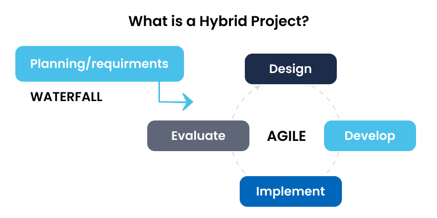 What is a Hybrid Project?