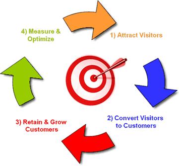 Components of Online Marketing