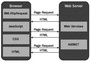 Connection between Browser and Server