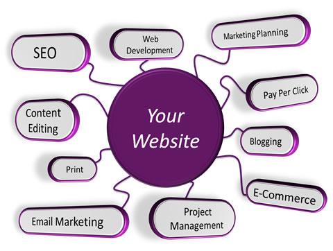Your Perfect Websites