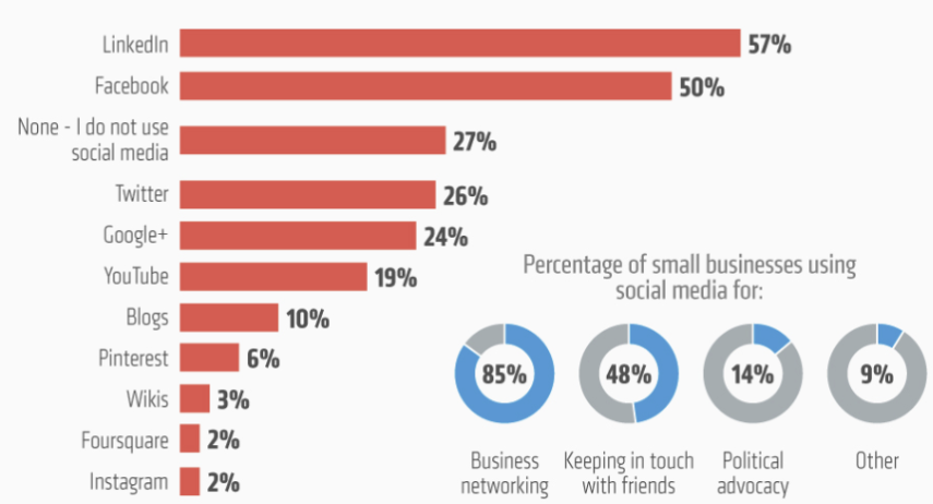 Social Media Important for Small Business Owners