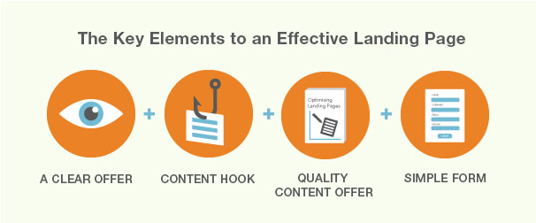 Effective Landing Pages