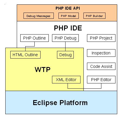 PHP IDE API