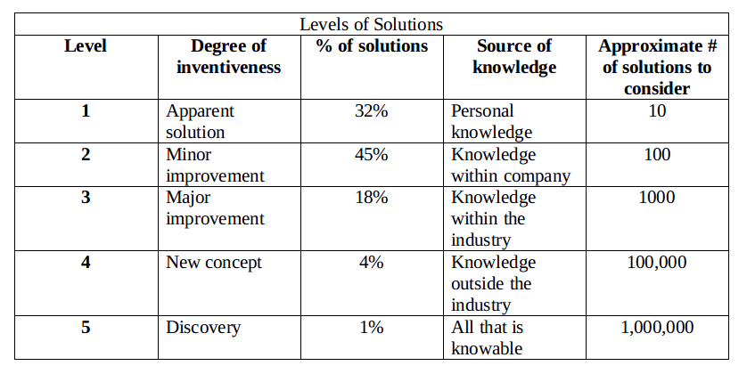 Levels of Solutions