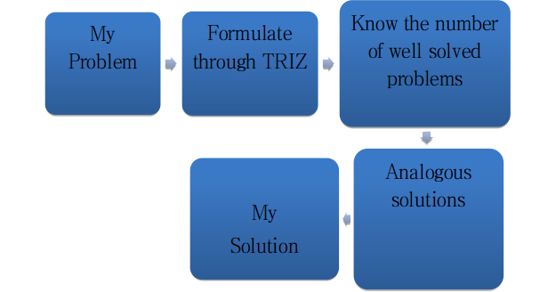 Systematic Process of TRIZ