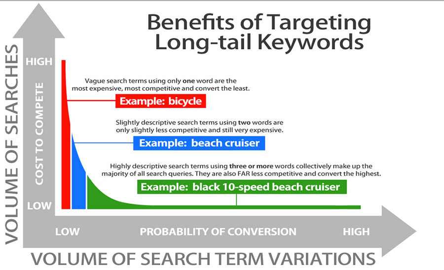 Benefits of Long Tail Keywords