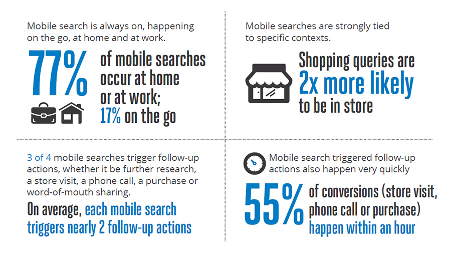 Mobile Search Analysis