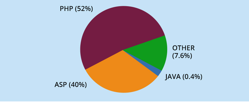 Statistics and Market Share for PHP