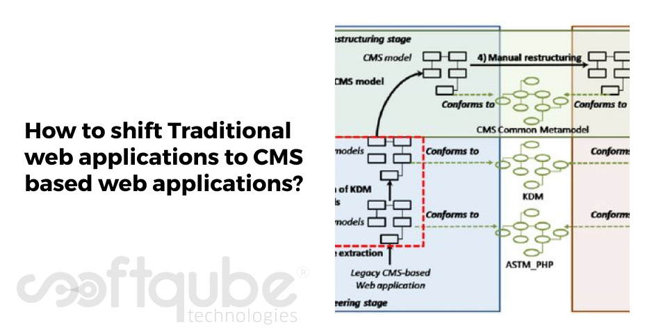 How to shift Traditional web applications to CMS based web applications?