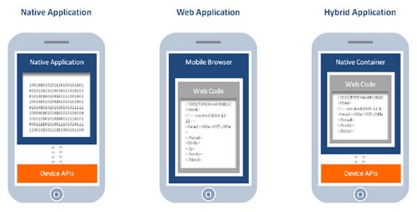 Native, Web and Hybrid Applications