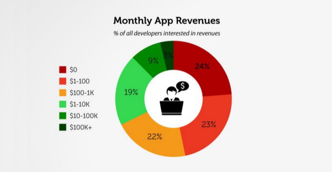 Monthly App Revenue