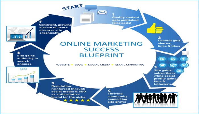 Online Marketing System