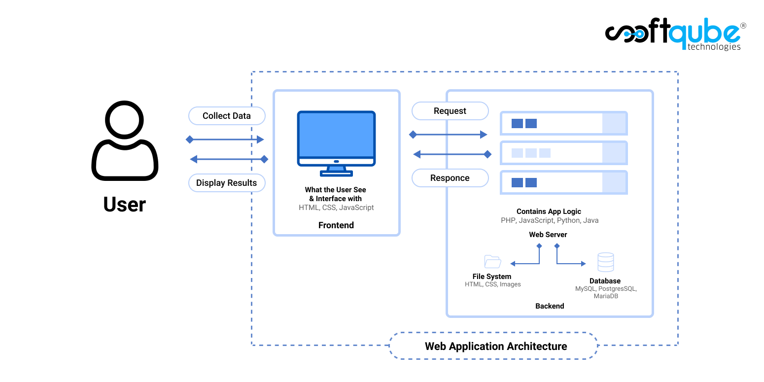 what-is-web-application-architecture?