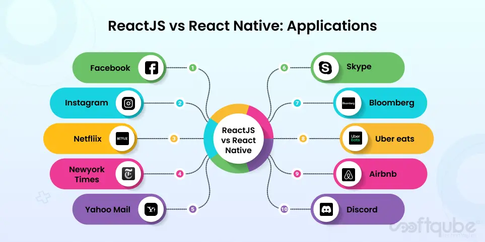 ReactJS vs React Native Applications