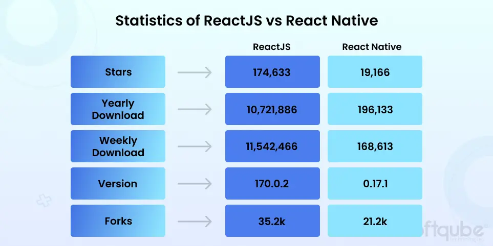 Statistics of ReactJS vs React Native
