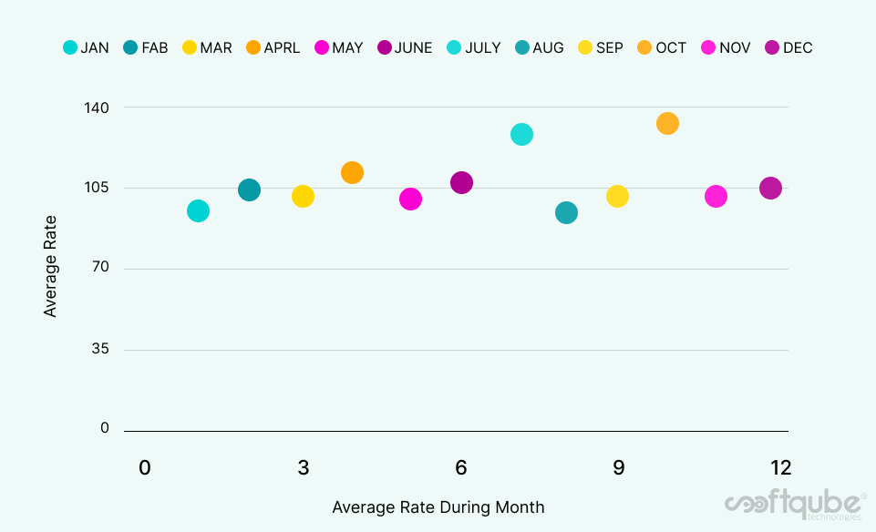 AVERAGE RATE DURING MONTH