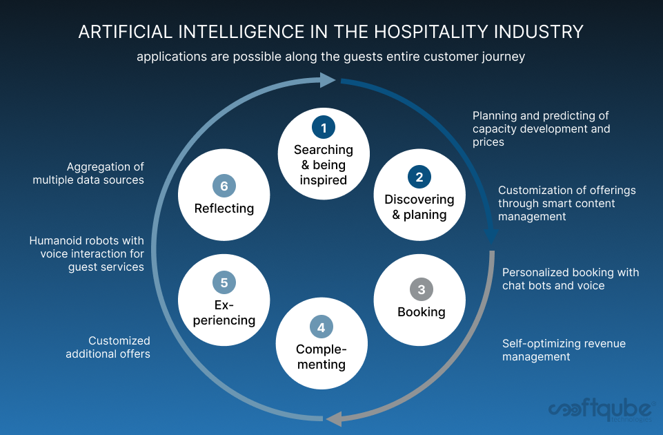 Artificial Intelligence In The Hospotality Industry