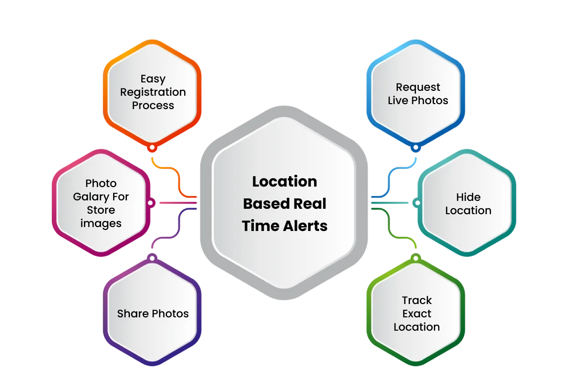 Location Based Real Time Alerts