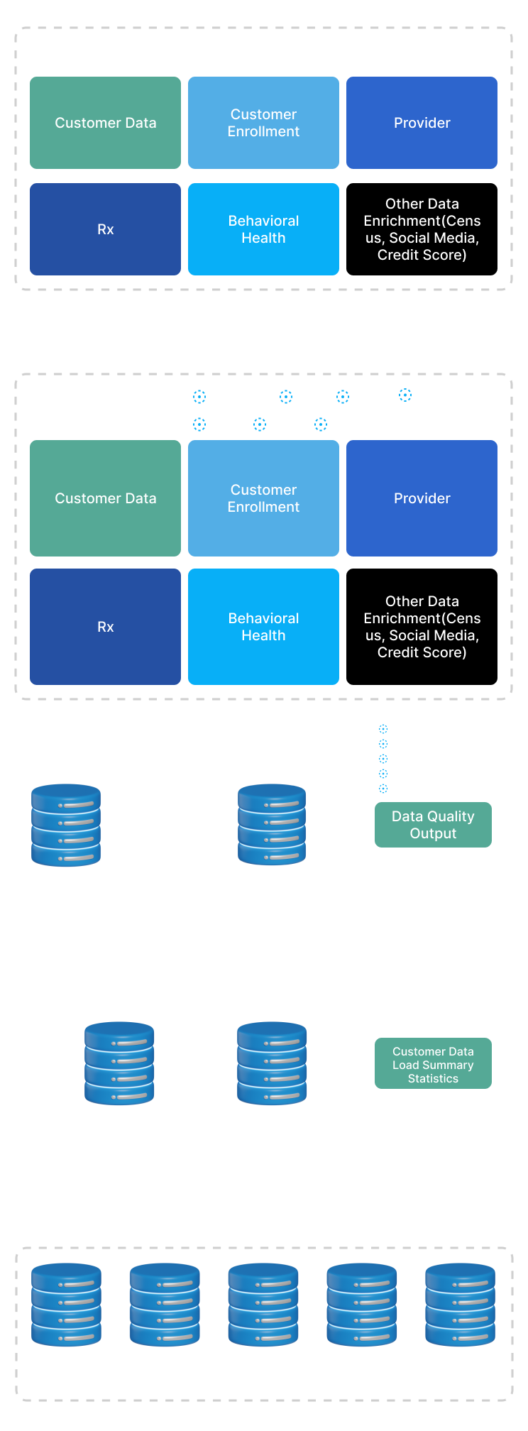 A Top Level View of Data Process Touch Points